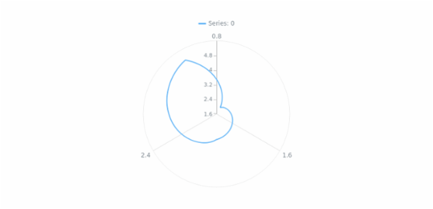 anychart.core.polar.series.Base.data set asArrayofArrays created by AnyChart Team