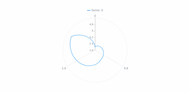 anychart.core.polar.series.Base.data set asArrayofObjects created by AnyChart Team