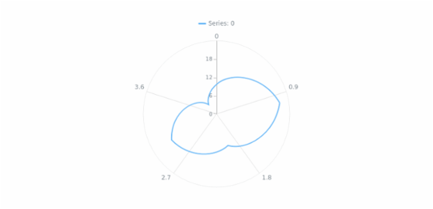 anychart.core.polar.series.Base.data set asCSV created by AnyChart Team