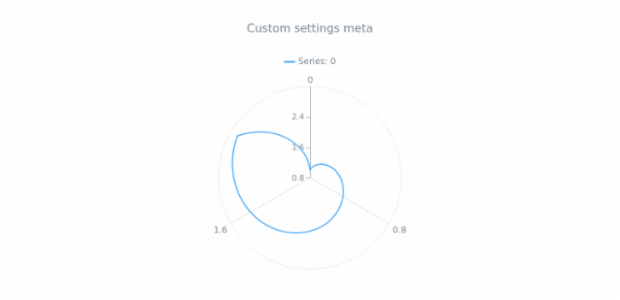 anychart.core.polar.series.Base.meta created by AnyChart Team