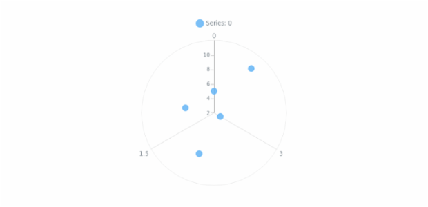 anychart.core.polar.series.Base.xScale get created by AnyChart Team