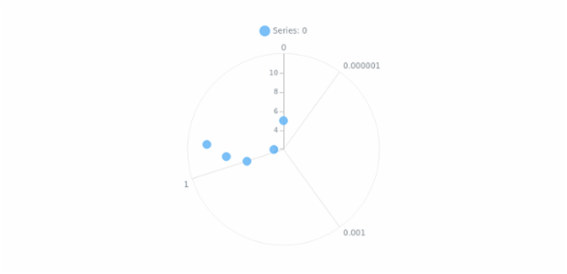 anychart.core.polar.series.Base.xScale set created by AnyChart Team