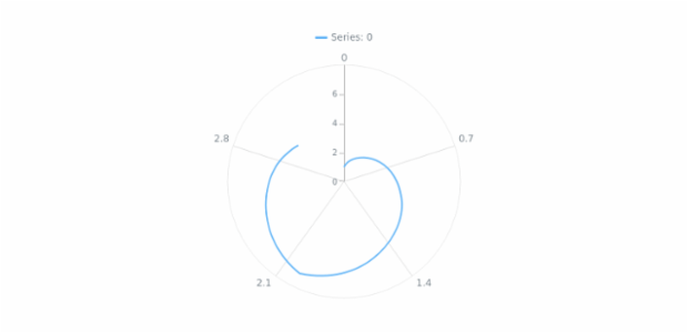 anychart.core.polar.series.ContinuousBase.closed set created by AnyChart Team