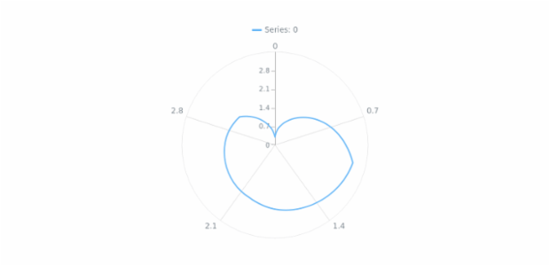 anychart.core.polar.series.Line.hoverStroke asFunc created by AnyChart Team