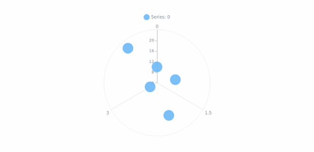 anychart.core.polar.series.Marker.size set created by AnyChart Team