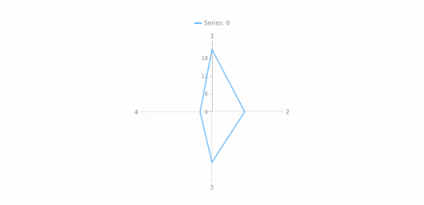 anychart.core.radar.series.Base.data set asCSV created by AnyChart Team
