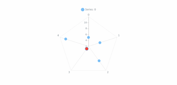 anychart.core.radar.series.Base.hover set asIndex created by AnyChart Team