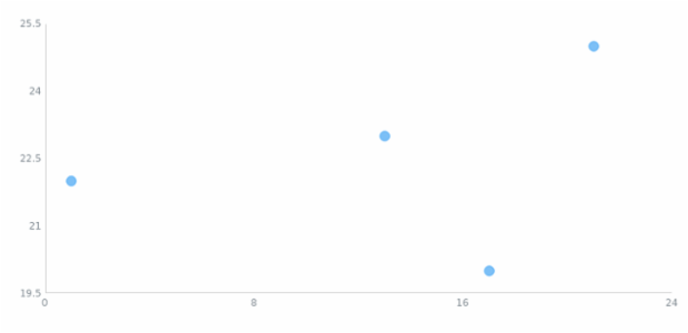 anychart.core.scatter.series.Base.data set asArrayofArrays created by AnyChart Team