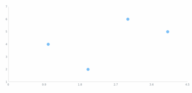 anychart.core.scatter.series.Base.error set asDisable created by AnyChart Team