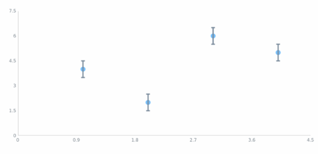 anychart.core.scatter.series.Base.error set asObject created by AnyChart Team