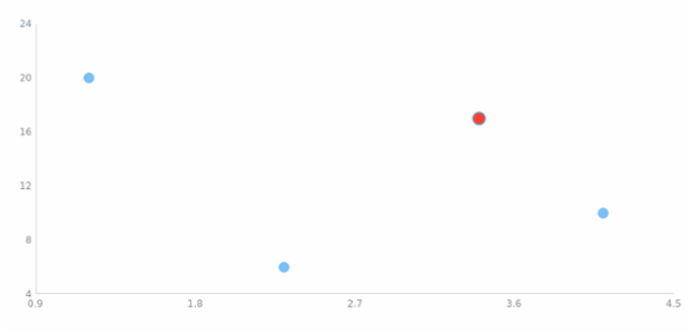 anychart.core.scatter.series.Base.hover set asIndex created by AnyChart Team
