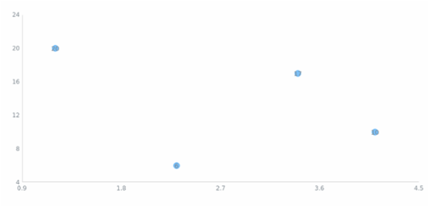 anychart.core.scatter.series.Base.labels set asBool created by AnyChart Team