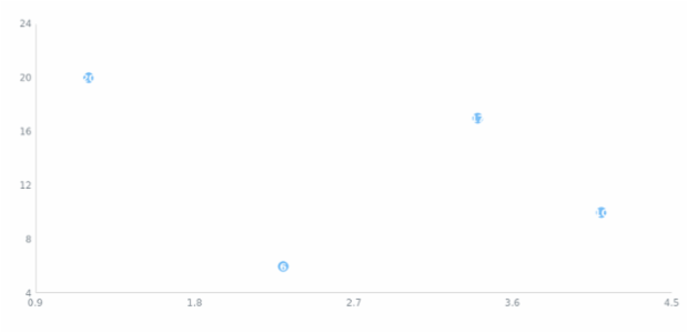 anychart.core.scatter.series.Base.labels set asObject created by AnyChart Team