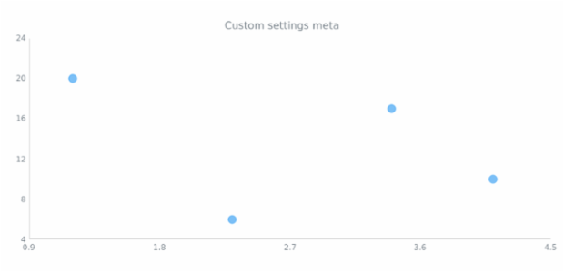 anychart.core.scatter.series.Base.meta get created by AnyChart Team