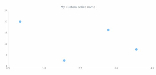 anychart.core.scatter.series.Base.name get created by AnyChart Team