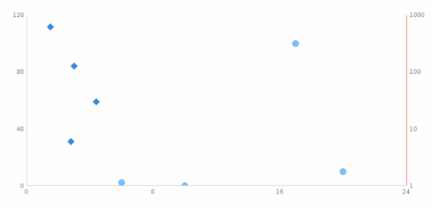 anychart.core.scatter.series.Base.yScale set created by AnyChart Team