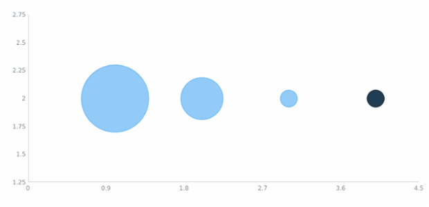 anychart.core.scatter.series.Bubble.displayNegative set created by AnyChart Team