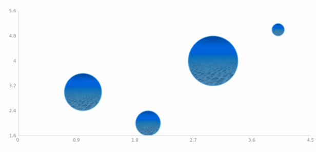 anychart.core.scatter.series.Bubble.fill set asImg created by AnyChart Team