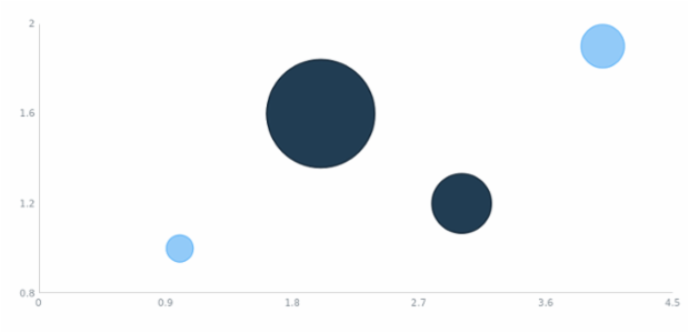 anychart.core.scatter.series.Bubble.hoverNegativeFill set asRadial created by AnyChart Team