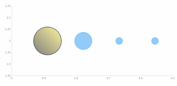 anychart.core.scatter.series.Bubble.negativeFill set asLinear created by AnyChart Team