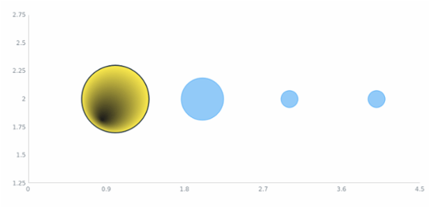 anychart.core.scatter.series.Bubble.negativeFill set asRadial created by AnyChart Team