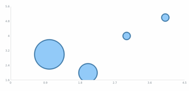 anychart.core.scatter.series.Bubble.stroke set asFunc created by AnyChart Team