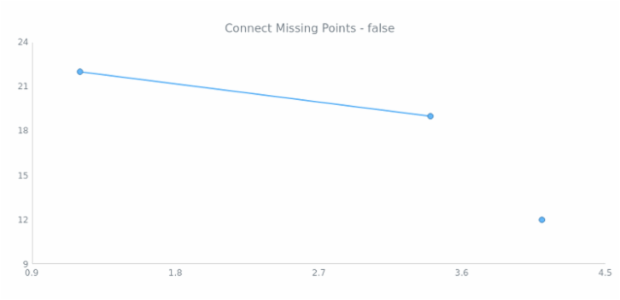 anychart.core.scatter.series.Line.connectMissingPoints get created by AnyChart Team