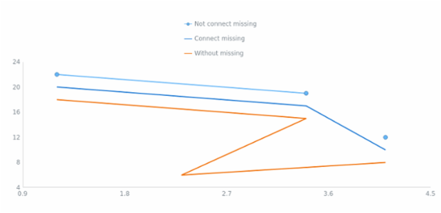 anychart.core.scatter.series.Line.connectMissingPoints set created by AnyChart Team