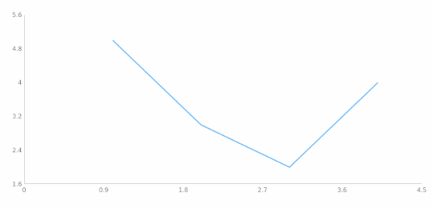 anychart.core.scatter.series.Line.hoverStroke set created by AnyChart Team