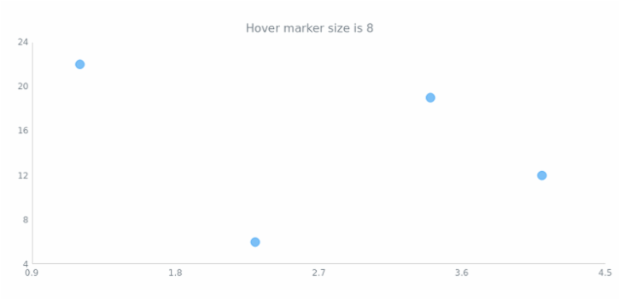 anychart.core.scatter.series.Marker.hoverSize get created by AnyChart Team