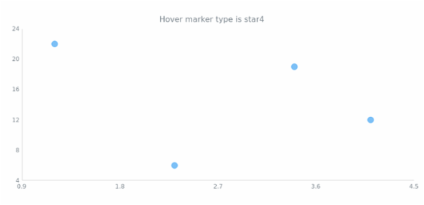 anychart.core.scatter.series.Marker.hoverType get created by AnyChart Team