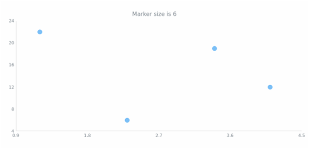 anychart.core.scatter.series.Marker.size get created by AnyChart Team