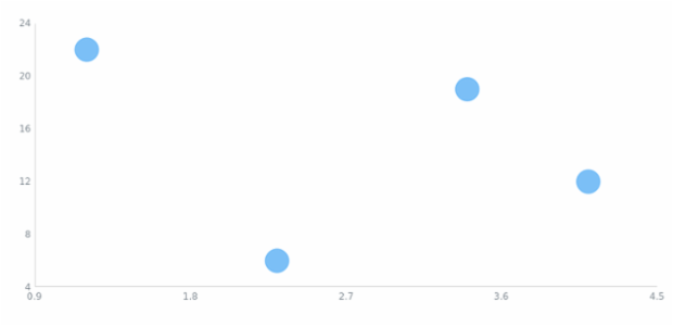 anychart.core.scatter.series.Marker.size set created by AnyChart Team