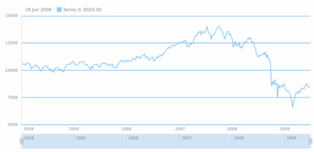 anychart.core.stock.Plot.grid set asObj created by AnyChart Team