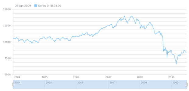 anychart.core.stock.Plot.minorGrid get created by AnyChart Team