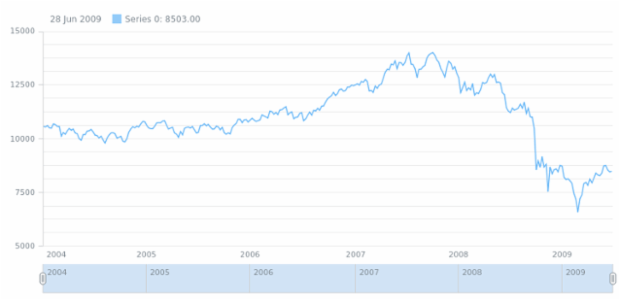 anychart.core.stock.Plot.minorGrid set asBool created by AnyChart Team