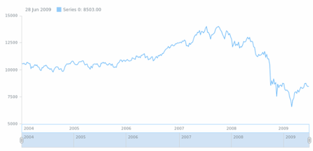 anychart.core.stock.Plot.xAxis get created by AnyChart Team