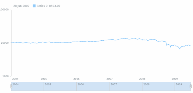 anychart.core.stock.Plot.yScale set created by AnyChart Team