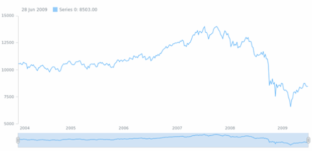 anychart.core.stock.Scroller.xAxis set asBool created by AnyChart Team
