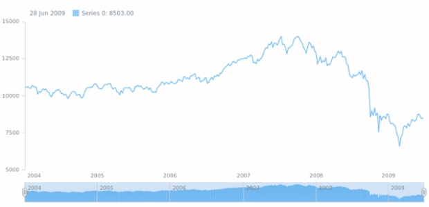 anychart.core.stock.scrollerSeries.Column.fill set asLinear created by AnyChart Team