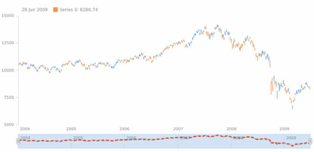 anychart.core.stock.scrollerSeries.Line.selectedStroke set created by AnyChart Team