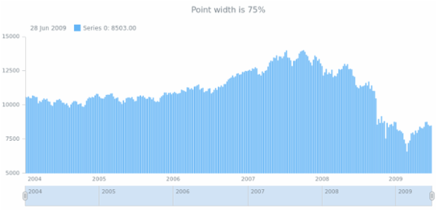 anychart.core.stock.series.DiscreteBase.pointWidth get created by AnyChart Team