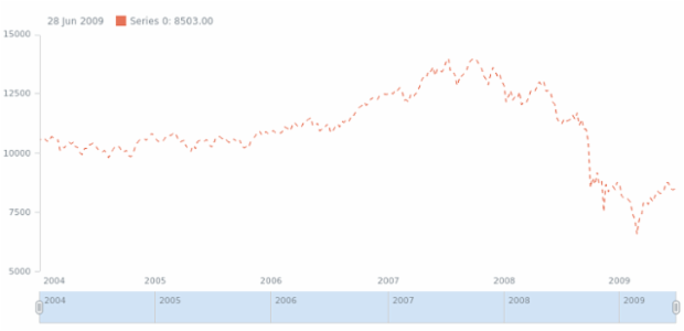 anychart.core.stock.series.Line.stroke set created by AnyChart Team
