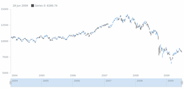 anychart.core.stock.series.OHLC.fallingStroke set created by AnyChart Team
