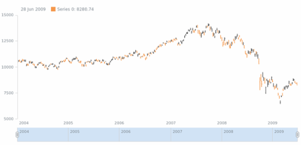 anychart.core.stock.series.OHLC.risingStroke set created by AnyChart Team