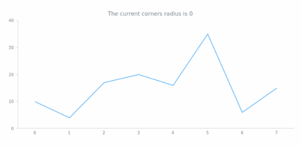 anychart.core.ui.Background.corners get created by AnyChart Team