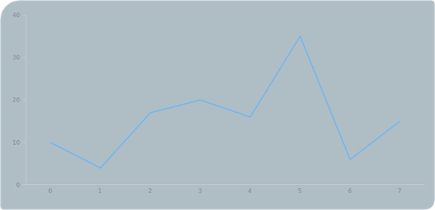 anychart.core.ui.Background.corners set asSeveral created by AnyChart Team