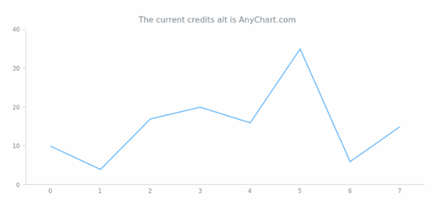 anychart.core.ui.Credits.alt get created by AnyChart Team