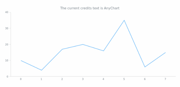 anychart.core.ui.Credits.text get created by AnyChart Team