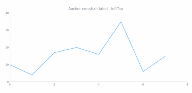 anychart.core.ui.CrosshairLabel.anchor get created by AnyChart Team